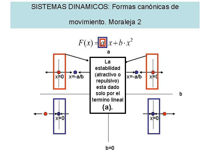SISTEMAS DINAMICOS: Formas canónicas de movimiento. Moraleja 2 a x=0 x=-a/b La estabilidad (atractivo