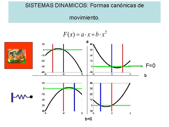 SISTEMAS DINAMICOS: Formas canónicas de movimiento. a F=0 b b=0 