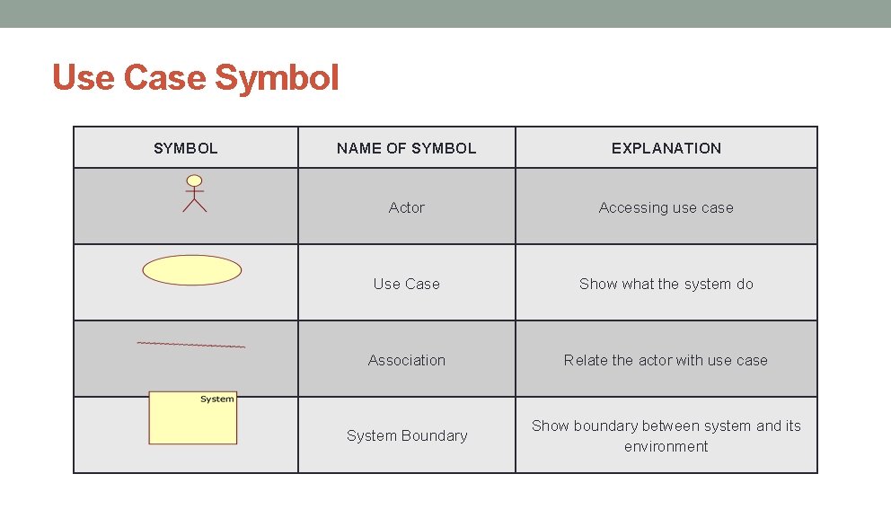 Use Case Symbol SYMBOL NAME OF SYMBOL EXPLANATION Actor Accessing use case Use Case