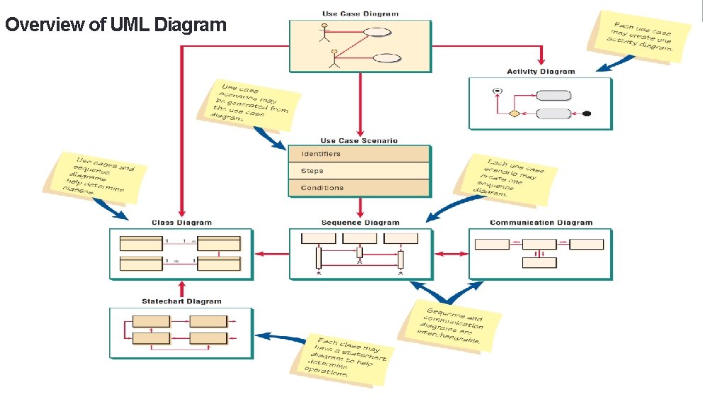 Overview of UML Diagram IL/Best Practice Prg ITTA-7 7 