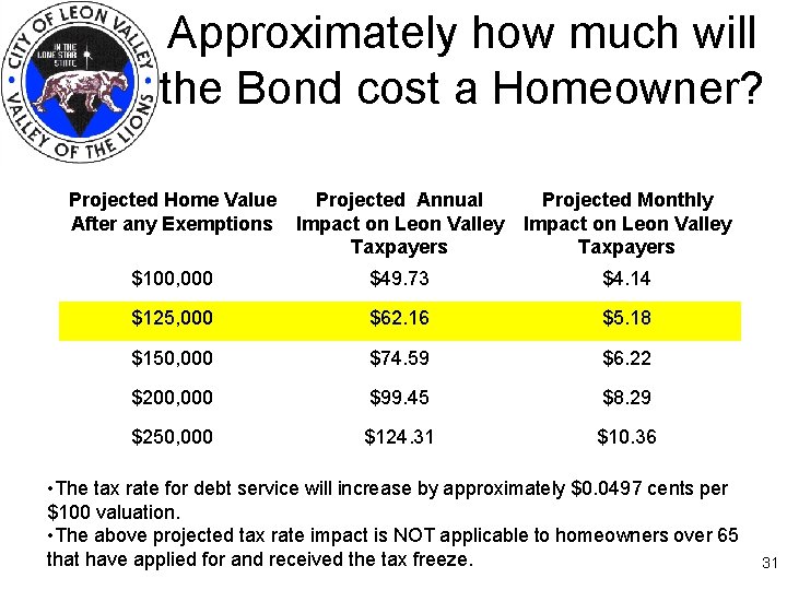 Approximately how much will the Bond cost a Homeowner? Projected Home Value After any