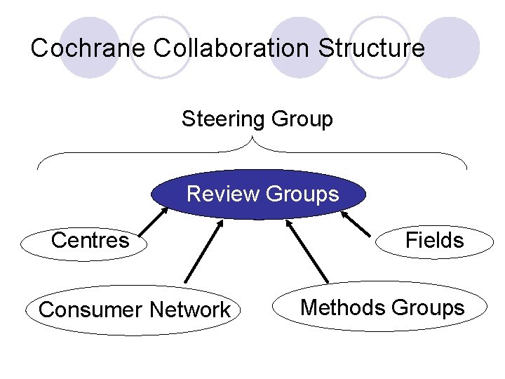 Cochrane Collaboration Structure Steering Group Review Groups Centres Consumer Network Fields Methods Groups 