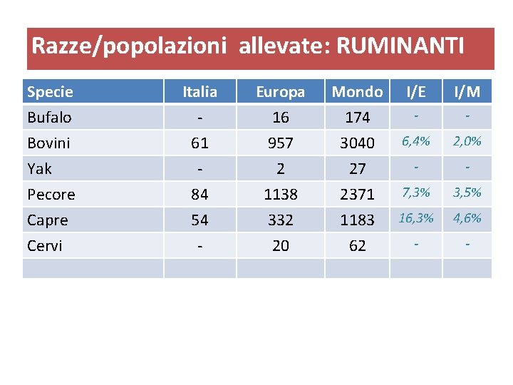 Razze/popolazioni allevate: RUMINANTI Specie Bufalo Bovini Yak Italia 61 - Europa 16 957 2