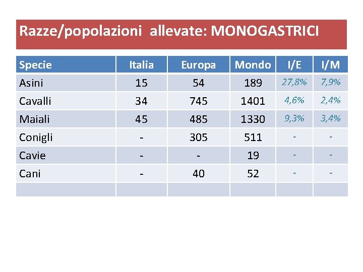 Razze/popolazioni allevate: MONOGASTRICI Specie Asini Cavalli Maiali Italia 15 34 45 Europa 54 745