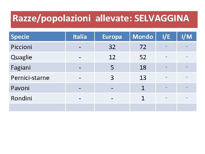 Razze/popolazioni allevate: SELVAGGINA Specie Piccioni Quaglie Fagiani Pernici-starne Pavoni Rondini Italia - Europa 32