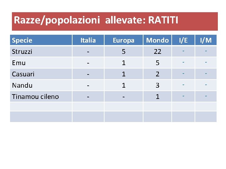 Razze/popolazioni allevate: RATITI Specie Struzzi Emu Casuari Nandu Tinamou cileno Italia - Europa 5