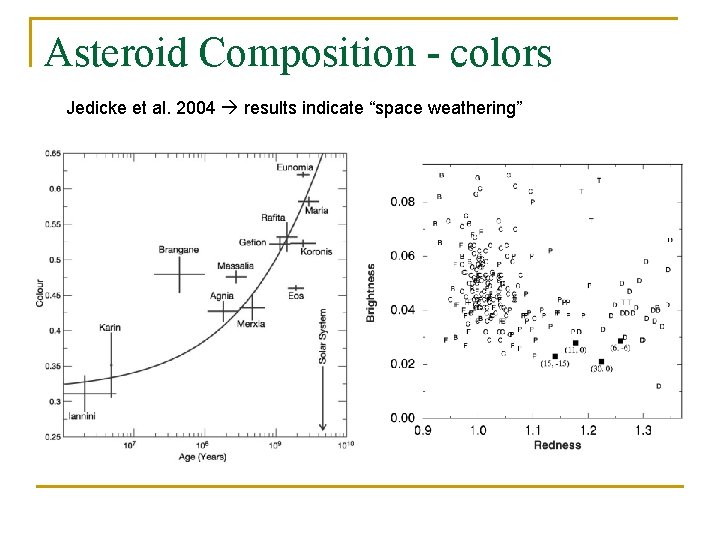 Asteroid Composition - colors Jedicke et al. 2004 results indicate “space weathering” 