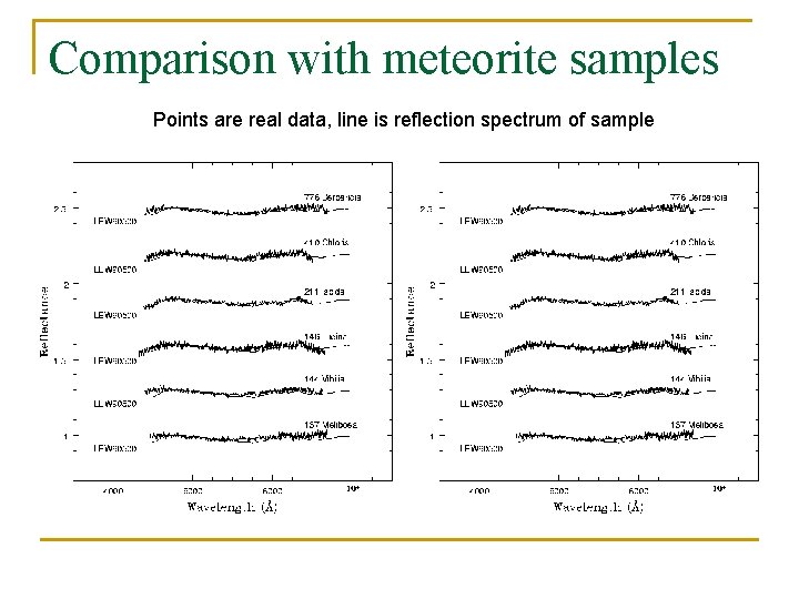 Comparison with meteorite samples Points are real data, line is reflection spectrum of sample