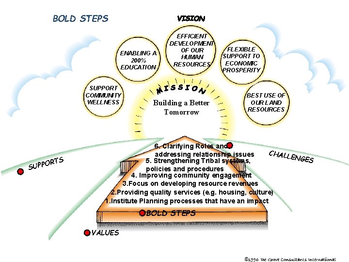 BOLD STEPS ENABLING A 200% EDUCATION SUPPORT COMMUNITY WELLNESS RTS O P P SU