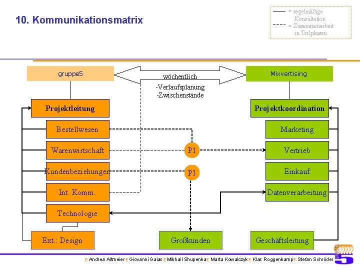 = regelmäßige Konsultation = Zusammenarbeit in Teilphasen 10. Kommunikationsmatrix gruppe 5 wöchentlich -Verlaufsplanung -Zwischenstände