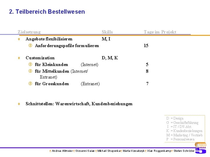 2. Teilbereich Bestellwesen Zielsetzung X X X Skills Angebote flexibilisieren M, I Anforderungspofile formulieren