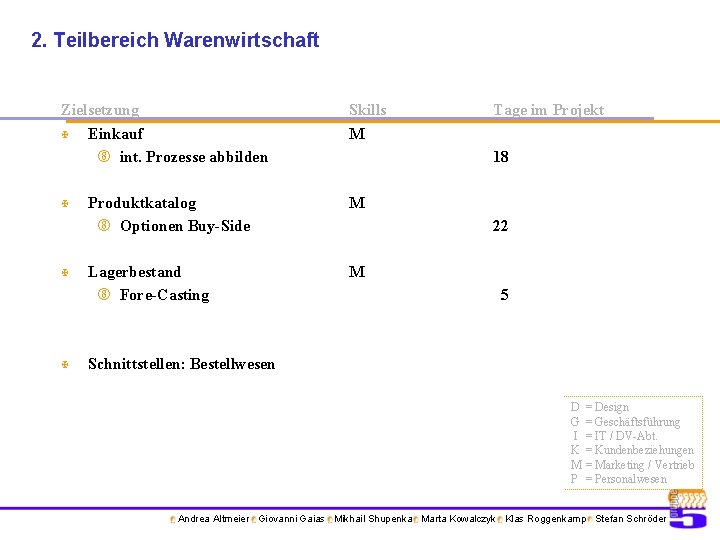 2. Teilbereich Warenwirtschaft Zielsetzung X X Skills Einkauf int. Prozesse abbilden M Produktkatalog Optionen