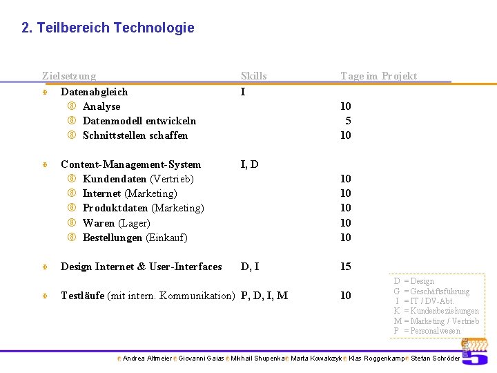 2. Teilbereich Technologie Zielsetzung X Datenabgleich Analyse Datenmodell entwickeln Schnittstellen schaffen X X X