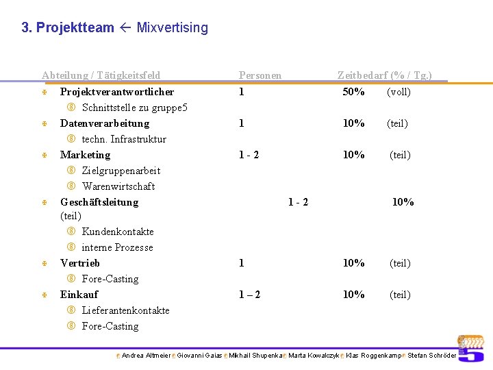 3. Projektteam Mixvertising Abteilung / Tätigkeitsfeld X X X Projektverantwortlicher Schnittstelle zu gruppe 5
