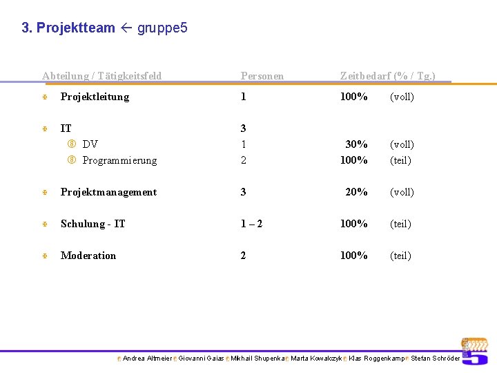 3. Projektteam gruppe 5 Abteilung / Tätigkeitsfeld Personen Zeitbedarf (% / Tg. ) X