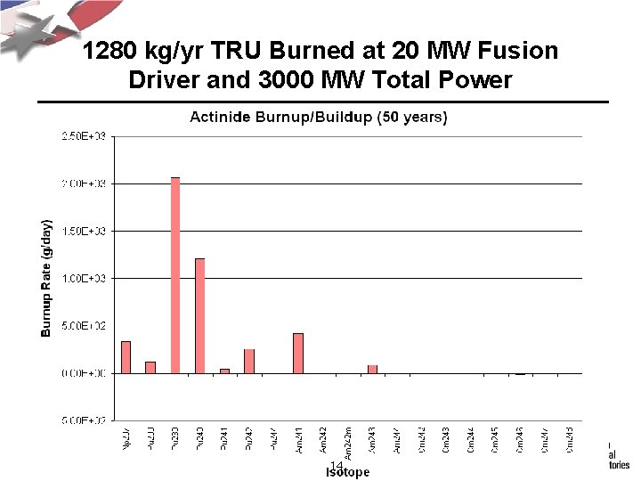 1280 kg/yr TRU Burned at 20 MW Fusion Driver and 3000 MW Total Power