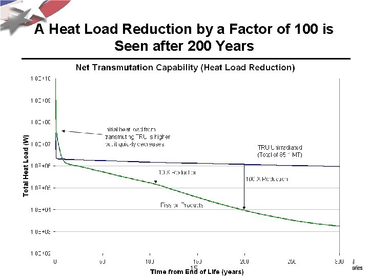 A Heat Load Reduction by a Factor of 100 is Seen after 200 Years