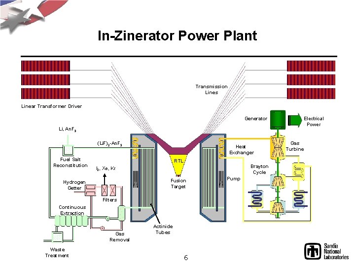 In-Zinerator Power Plant Transmission Lines Linear Transformer Driver Generator Li, An. F 3 (Li.