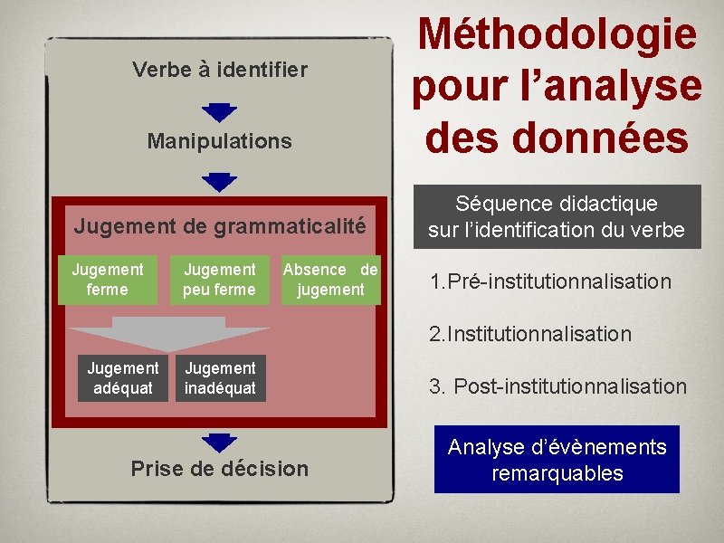 Manipulations Méthodologie pour l’analyse des données Jugement de grammaticalité Séquence didactique sur l’identification du