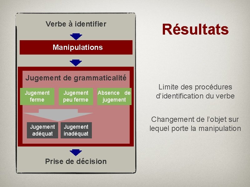 Verbe à identifier Résultats Manipulations Jugement de grammaticalité Jugement ferme Jugement adéquat Jugement peu