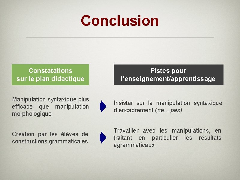 Conclusion Constatations sur le plan didactique Pistes pour l’enseignement/apprentissage Manipulation syntaxique plus efficace que