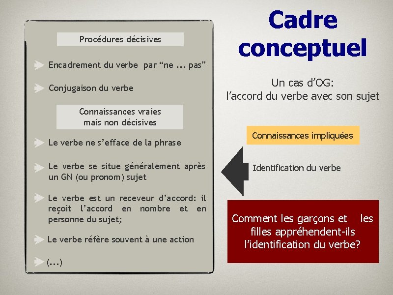 Procédures décisives Encadrement du verbe par “ne. . . pas” Conjugaison du verbe Cadre