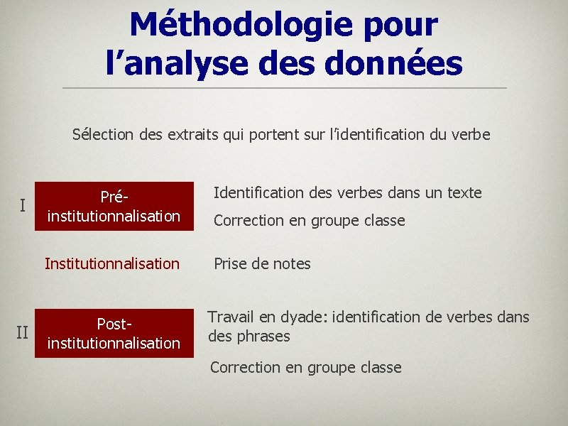 Méthodologie pour l’analyse des données Sélection des extraits qui portent sur l’identification du verbe