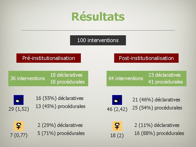 Résultats 100 interventions Pré-institutionalisation 36 interventions 18 déclaratives 18 procédurales Post-institutionalisation 64 interventions 16