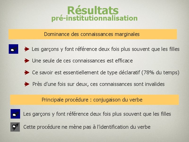 Résultats pré-institutionnalisation Dominance des connaissances marginales Les garçons y font référence deux fois plus