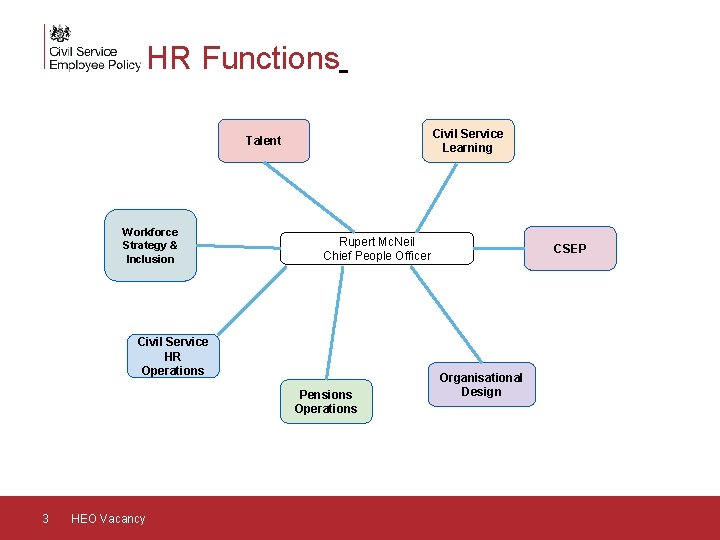 HR Functions Civil Service Learning Talent Workforce Strategy & Inclusion Rupert Mc. Neil Chief