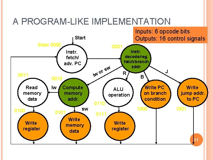 A PROGRAM-LIKE IMPLEMENTATION Inputs: 6 opcode bits Outputs: 16 control signals Start State 0000 A PROGRAM-LIKE IMPLEMENTATION Inputs: 6 opcode bits Outputs: 16 control signals Start State 0000