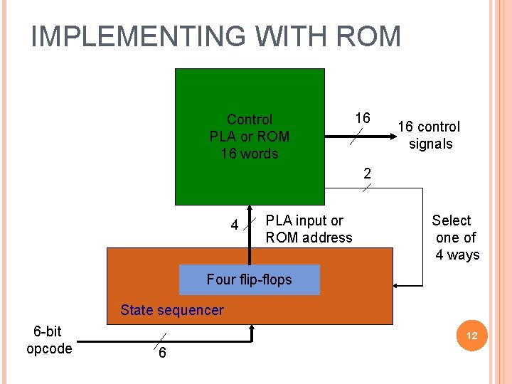 IMPLEMENTING WITH ROM Control PLA or ROM 16 words 16 16 control signals 2 IMPLEMENTING WITH ROM Control PLA or ROM 16 words 16 16 control signals 2