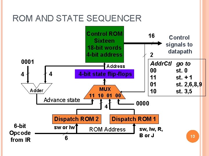 ROM AND STATE SEQUENCER Control ROM Sixteen 18 -bit words 4 -bit address 0001 ROM AND STATE SEQUENCER Control ROM Sixteen 18 -bit words 4 -bit address 0001