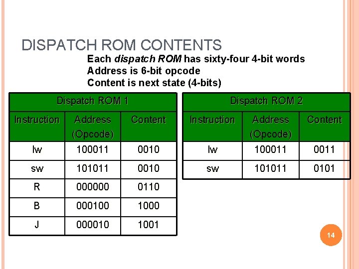 DISPATCH ROM CONTENTS Each dispatch ROM has sixty-four 4 -bit words Address is 6 DISPATCH ROM CONTENTS Each dispatch ROM has sixty-four 4 -bit words Address is 6