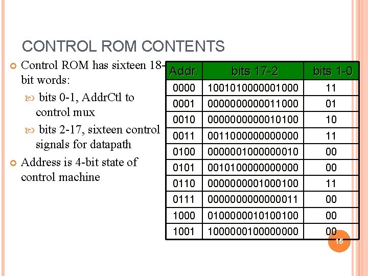 CONTROL ROM CONTENTS Control ROM has sixteen 18 Addr. bit words: 0000 bits 0 CONTROL ROM CONTENTS Control ROM has sixteen 18 Addr. bit words: 0000 bits 0