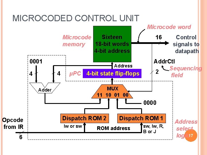 MICROCODED CONTROL UNIT Microcode word Sixteen Microcode 18 -bit words memory 4 -bit address MICROCODED CONTROL UNIT Microcode word Sixteen Microcode 18 -bit words memory 4 -bit address