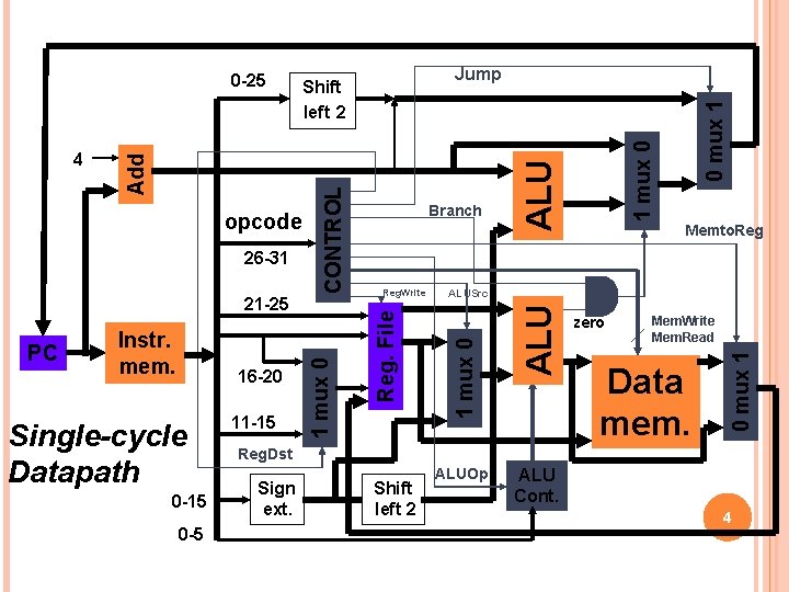 16 -20 Single-cycle Datapath 0 -15 0 -5 11 -15 0 mux 1 1 16 -20 Single-cycle Datapath 0 -15 0 -5 11 -15 0 mux 1 1