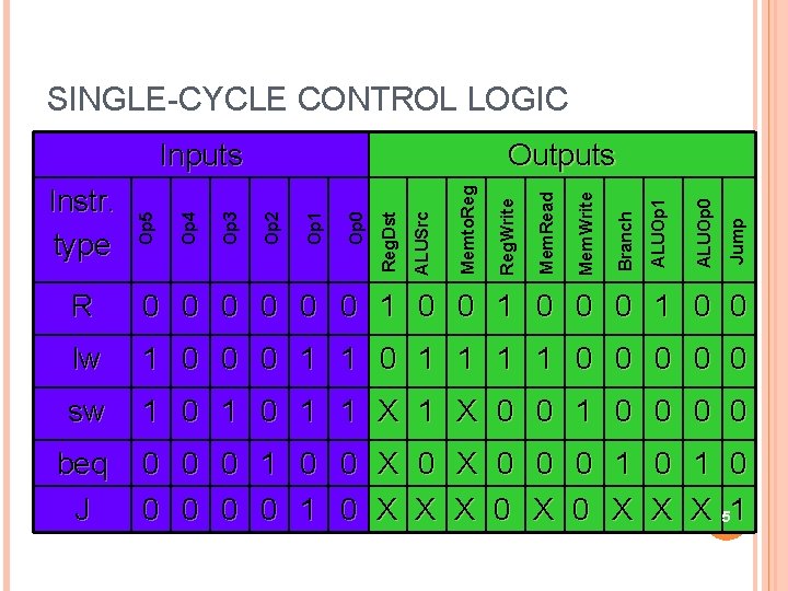 SINGLE-CYCLE CONTROL LOGIC Jump ALUOp 0 ALUOp 1 Branch Mem. Write Mem. Read Reg. SINGLE-CYCLE CONTROL LOGIC Jump ALUOp 0 ALUOp 1 Branch Mem. Write Mem. Read Reg.