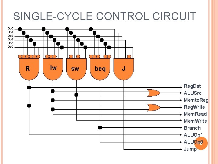 SINGLE-CYCLE CONTROL CIRCUIT Op 5 Op 4 Op 3 Op 2 Op 1 Op SINGLE-CYCLE CONTROL CIRCUIT Op 5 Op 4 Op 3 Op 2 Op 1 Op
