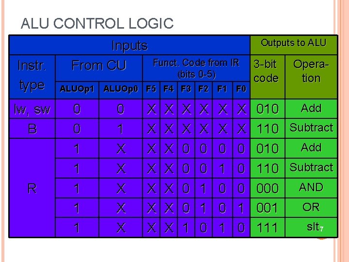 ALU CONTROL LOGIC Instr. type lw, sw B R Inputs From CU Outputs to ALU CONTROL LOGIC Instr. type lw, sw B R Inputs From CU Outputs to