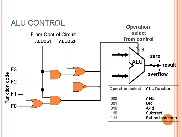 ALU CONTROL Operation select from control From Control Circuit ALUOp 1 ALUOp 0 3 ALU CONTROL Operation select from control From Control Circuit ALUOp 1 ALUOp 0 3