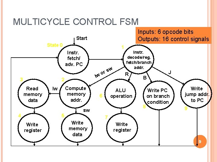 MULTICYCLE CONTROL FSM Inputs: 6 opcode bits Outputs: 16 control signals Start State 0 MULTICYCLE CONTROL FSM Inputs: 6 opcode bits Outputs: 16 control signals Start State 0