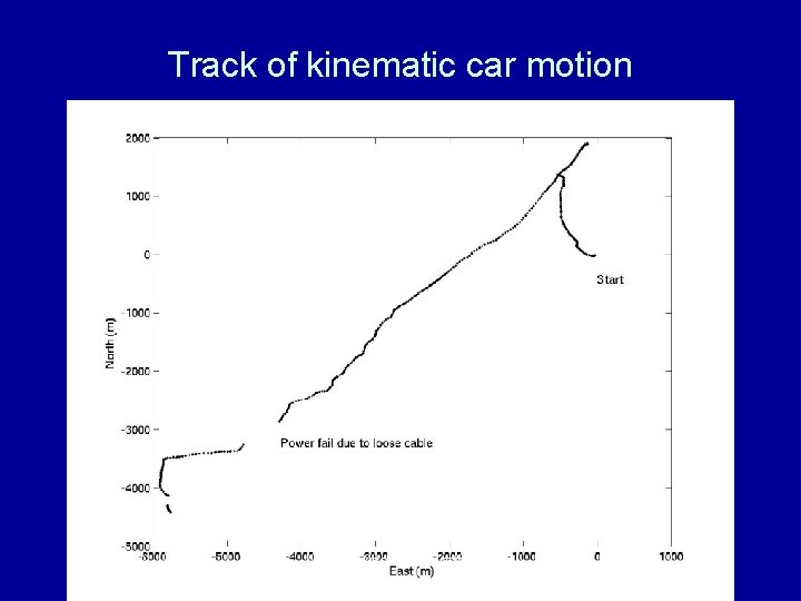 Track of kinematic car motion 09/24/2008 Unavco Track Intro 16 