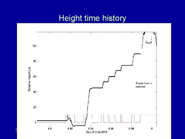 Height time history 09/24/2008 Unavco Track Intro 17 