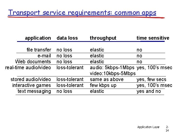 Transport service requirements: common apps application data loss throughput file transfer e-mail Web documents