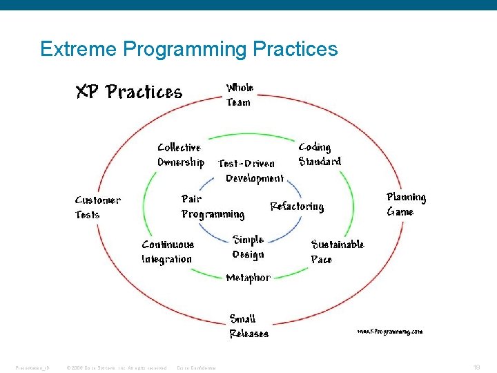 Extreme Programming Practices Presentation_ID © 2006 Cisco Systems, Inc. All rights reserved. Cisco Confidential