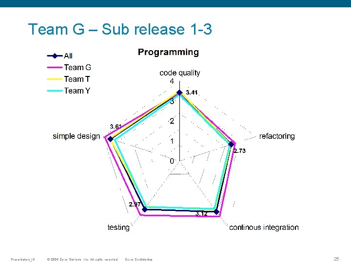 Team G – Sub release 1 -3 Presentation_ID © 2006 Cisco Systems, Inc. All