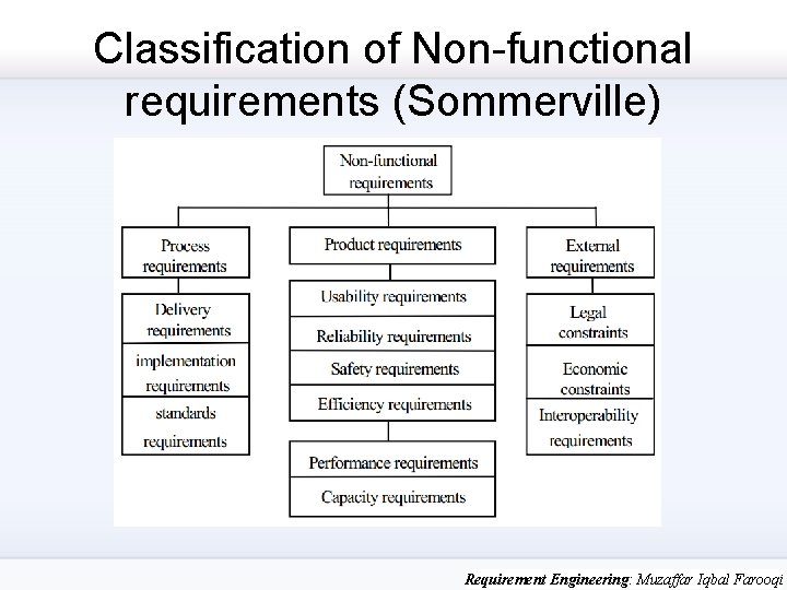 Classification of Non-functional requirements (Sommerville) Requirement Engineering: Muzaffar Iqbal Farooqi 