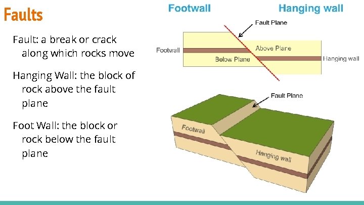 Faults Fault: a break or crack along which rocks move Hanging Wall: the block