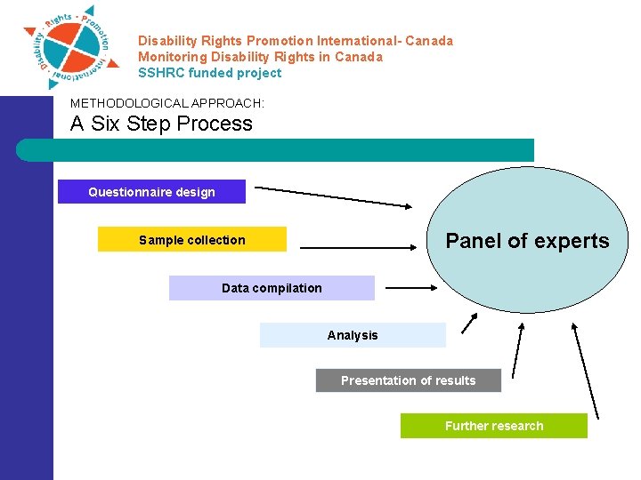 Disability Rights Promotion International- Canada Monitoring Disability Rights in Canada SSHRC funded project METHODOLOGICAL
